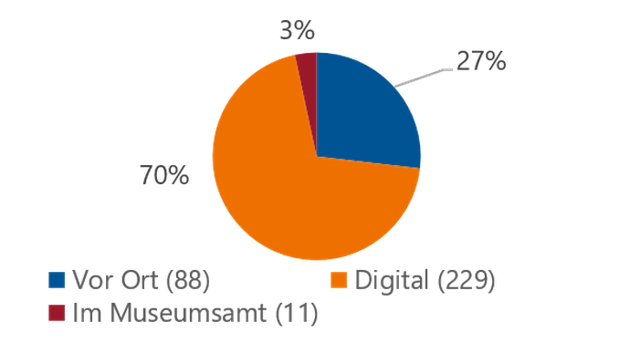 Diagramm mit prozentualen Angaben zu den Beratungen des Digitalteams von 2020 bis 2025