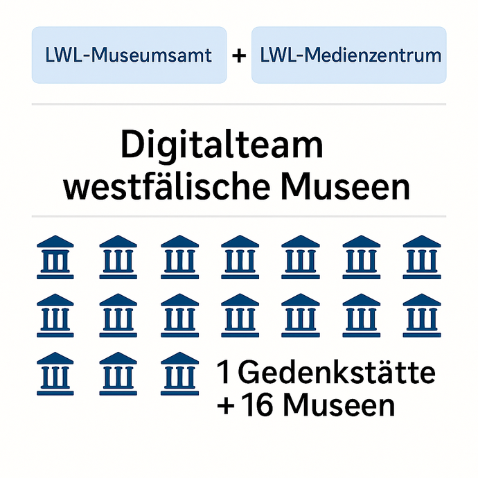 Ansicht der Zusammenarbeit der beiden LWL-Einrichtungen mit ausgewählten Museen zur Projektumsetzung