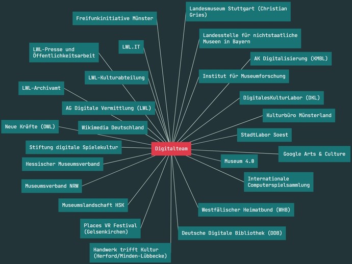 Netzwerk und Kontakte des Digitalteams (2020-2024)