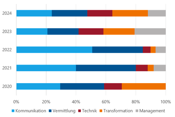Diagramm zu Schwerpunkt-Themen in der Beratung des Digitalteams westfälische Museen von 2020 bis 2024