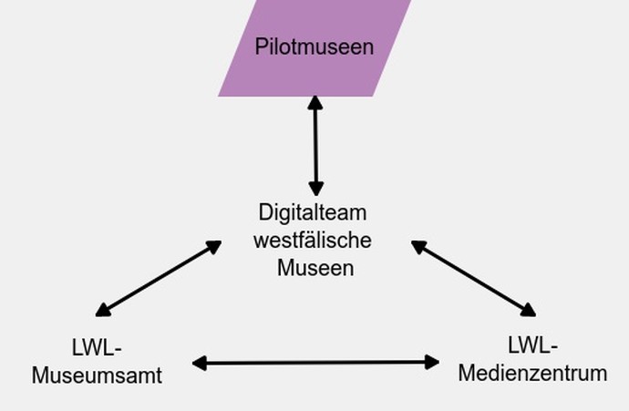 Visualisierung des Verbundprojekts